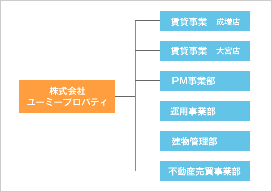 「株式会社ユーミープロパティ」賃貸事業 成増店・賃貸事業 大宮店・PM事業部・運用事業部・建物管理部・不動産売買事業部