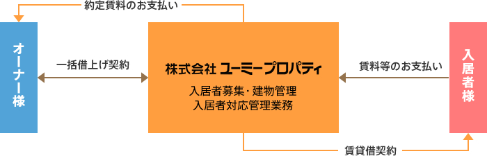 一括借上げシステム（サブリース）